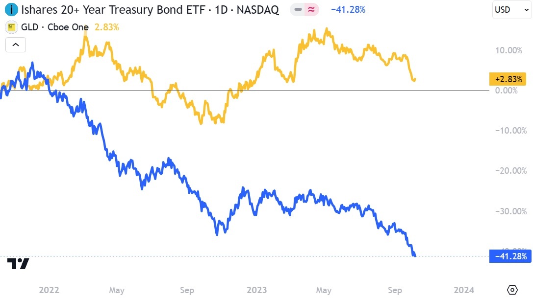 Performance comparison: TLT vs GLD