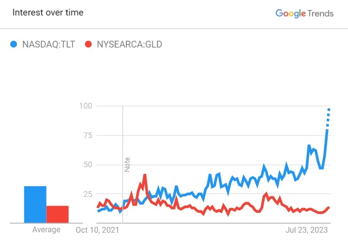 Google Trends: TLT vs GLD search interest