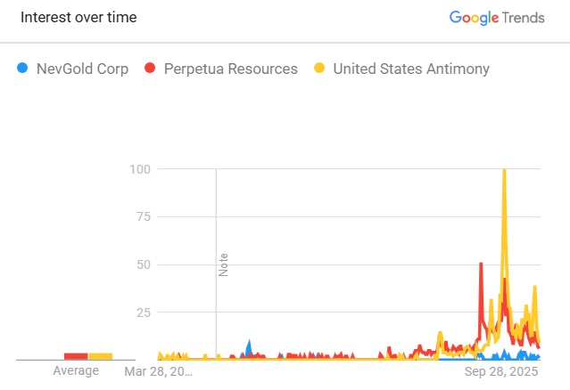 Antimony stocks Google Trends comparison
