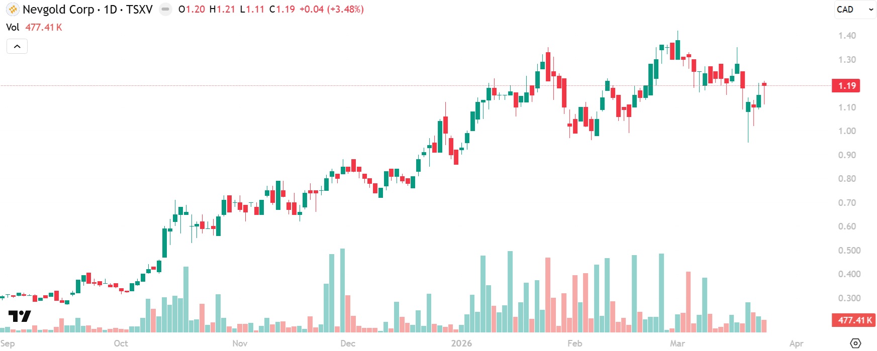 NevGold (TSXV: NAU) Chart