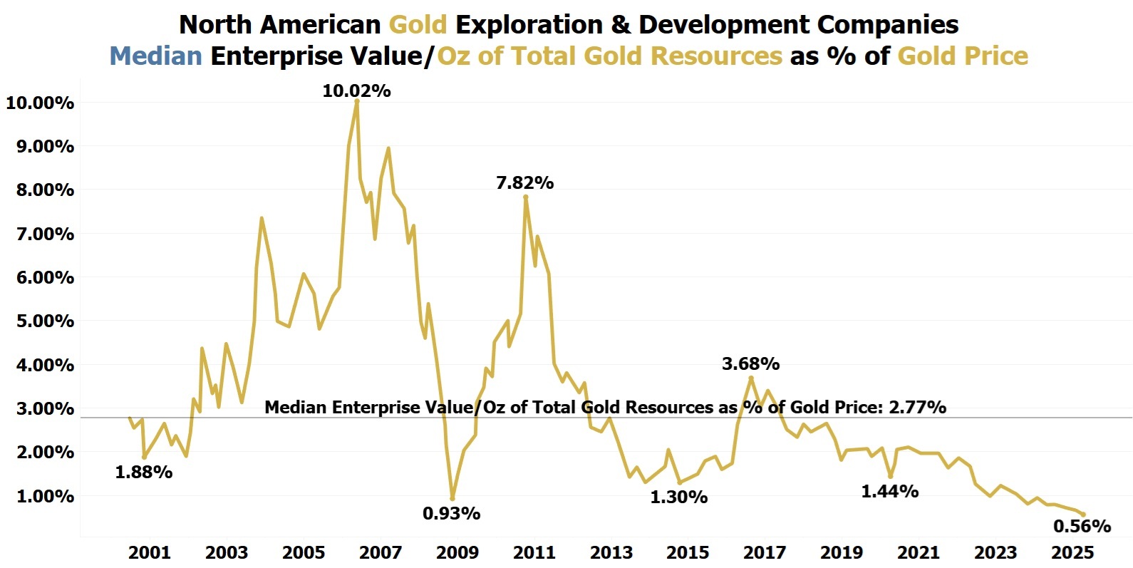 NIA's Most Important Chart of 2025 - TSX Venture Gold Exploration Enterprise Value Historical Benchmarks