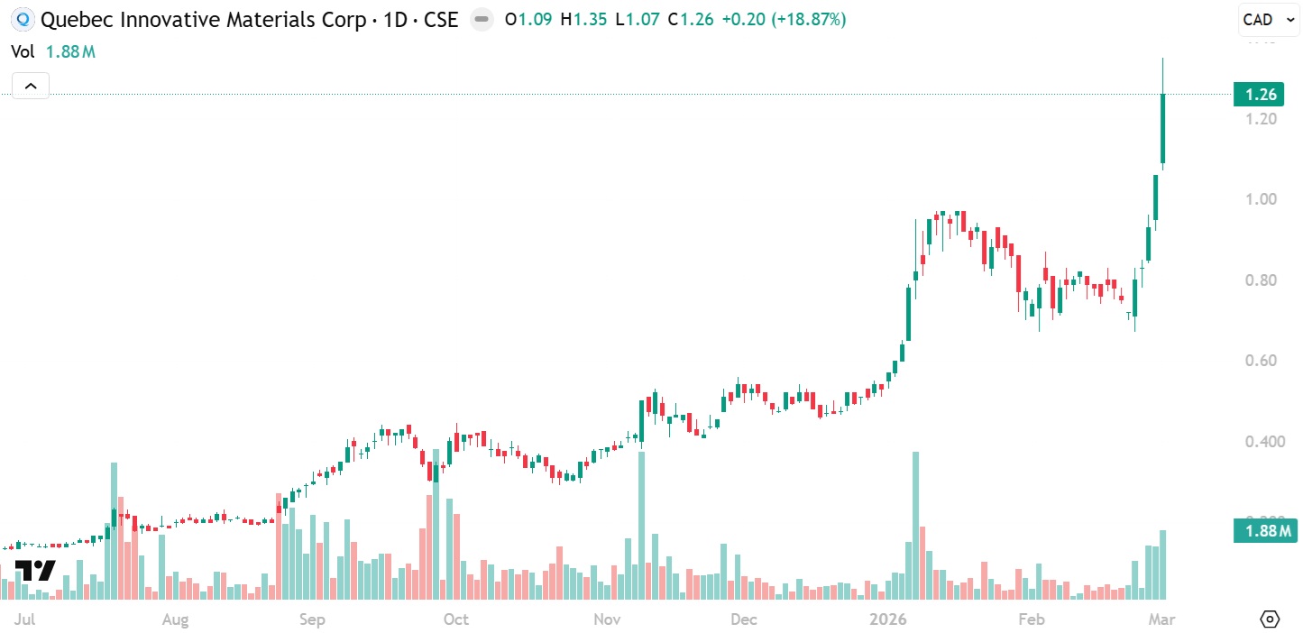 QIMC hits new all-time high