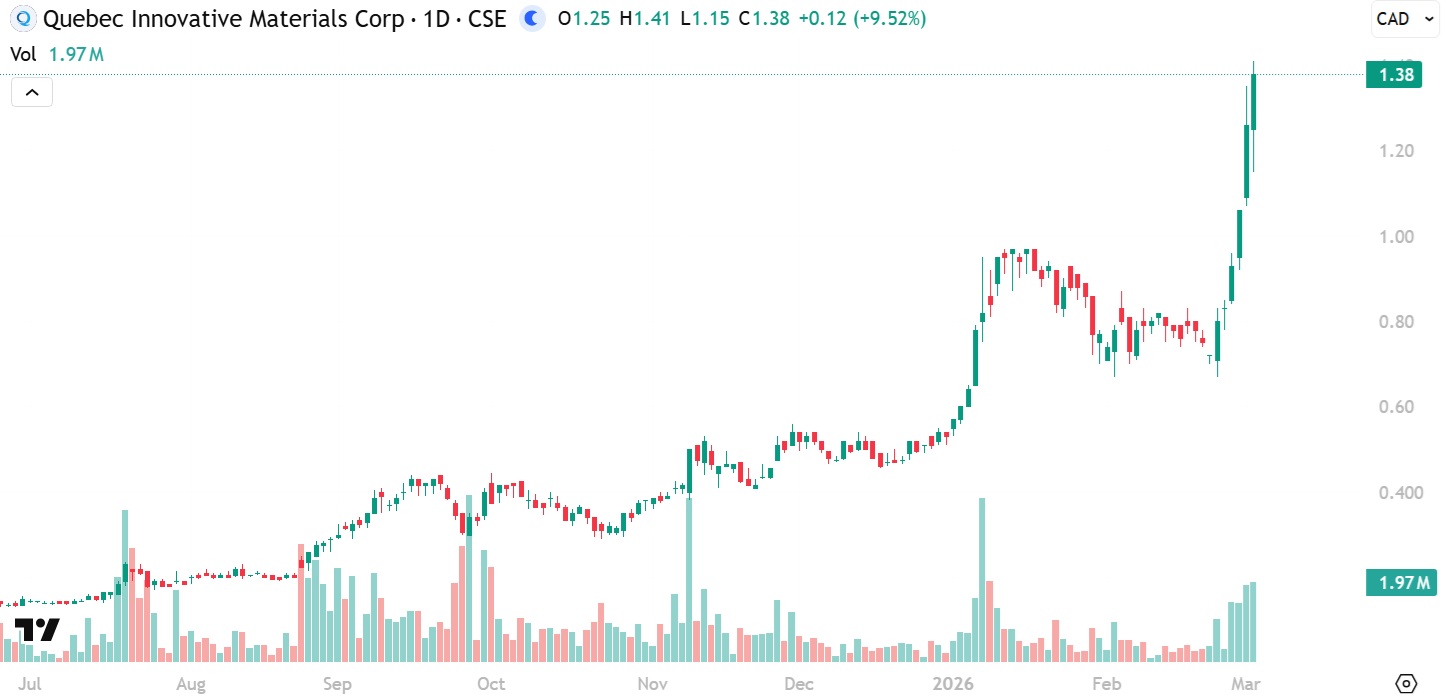 QI Materials (CSE: QIMC) at $1.38 per share