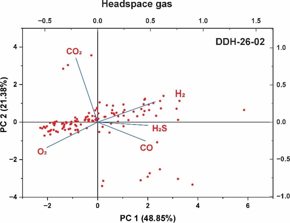 Figure 3 - Principal component analysis of headspace analyses from water samples in borehole DDH-26-02