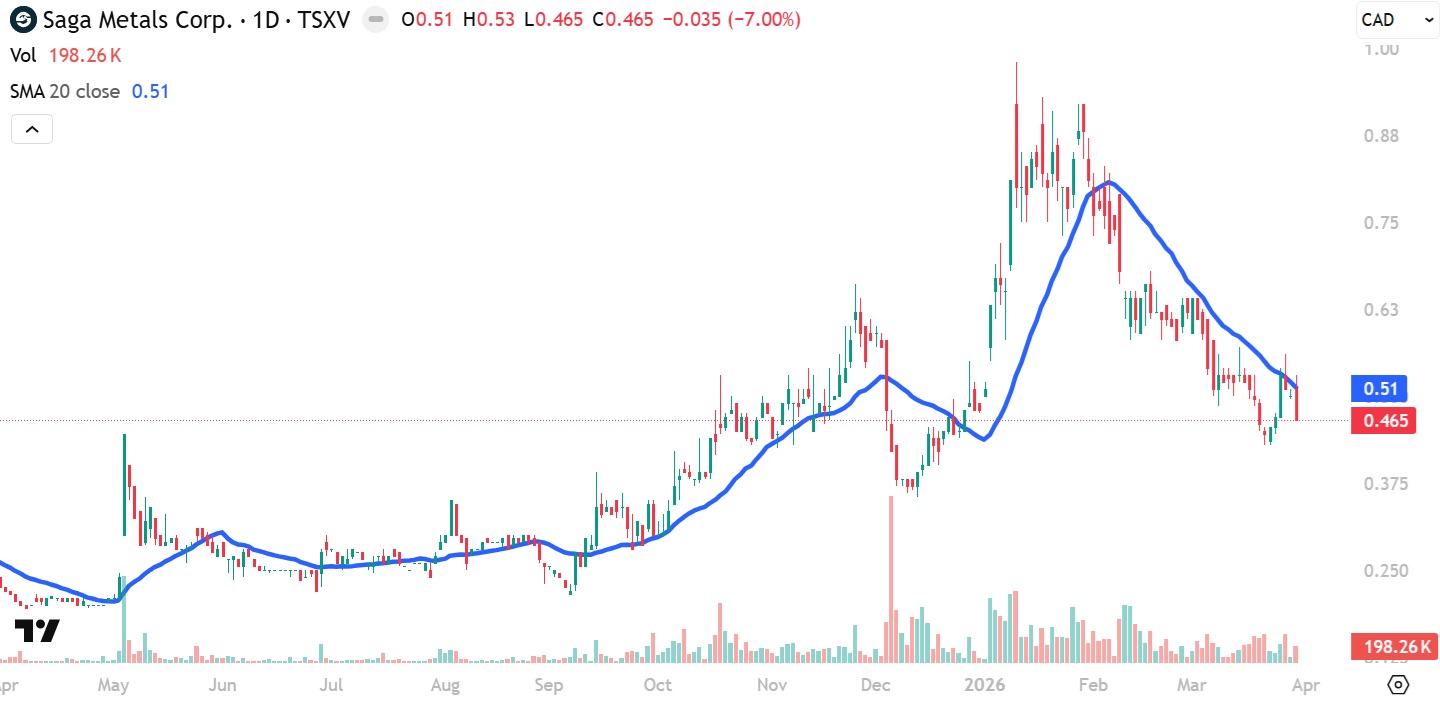 Saga Metals breakout chart