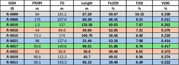 Table 3: Top 10 intercepts from the 2025 and 2026 drilling programs