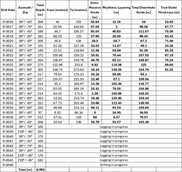 Table 1: Summary of drill holes R-0016 to R-0045