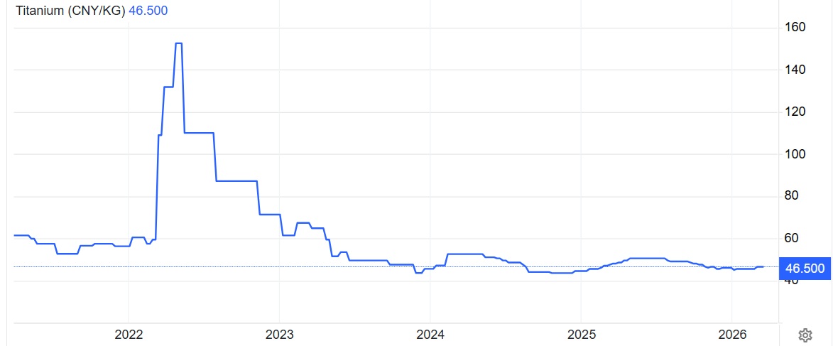 Titanium Price Chart