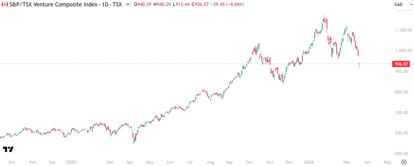 TSX Venture Bottom Chart