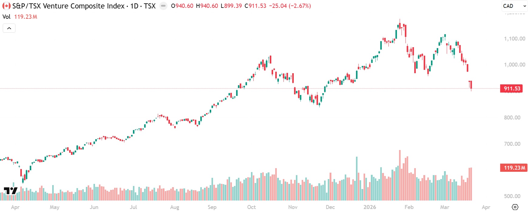 TSX Venture Composite Index 911
