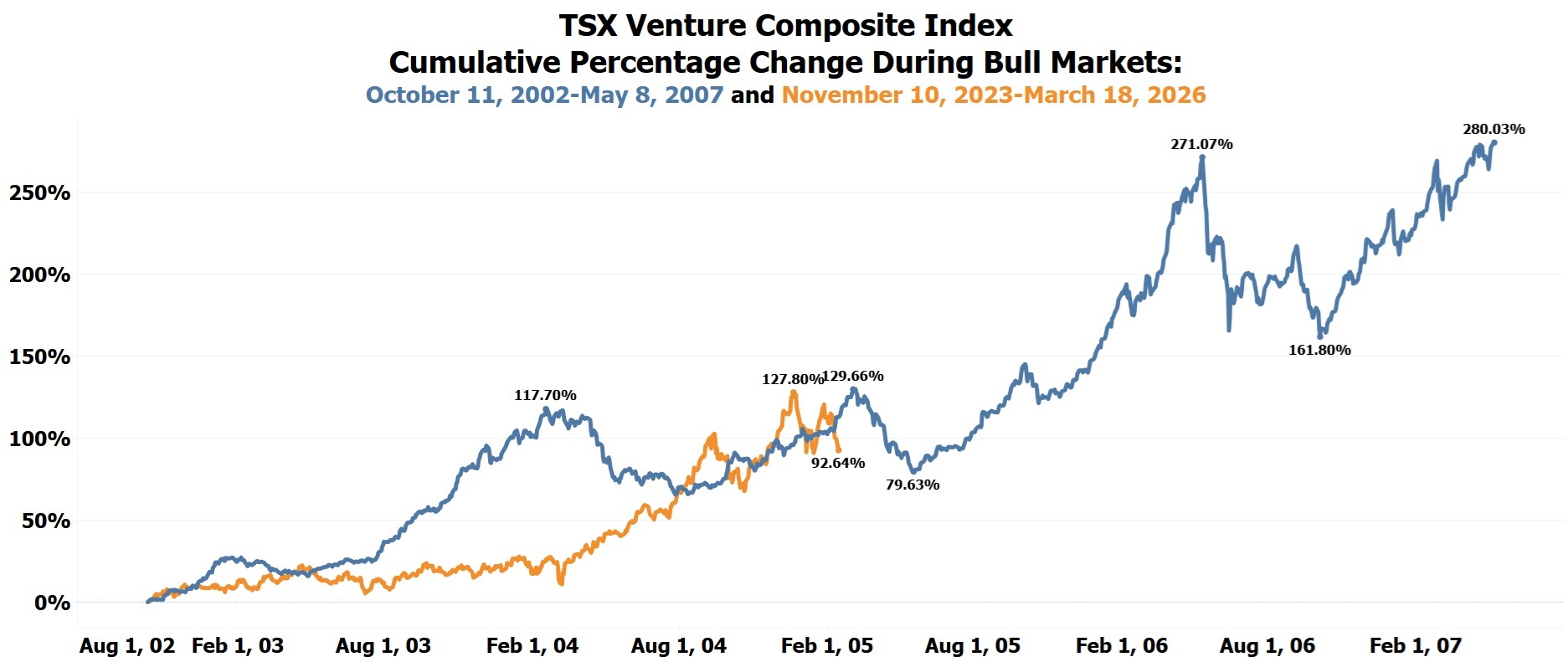 TSX Venture Composite Index – Cumulative % Gain Comparison: 2002–2007 Bull Market vs Current Cycle