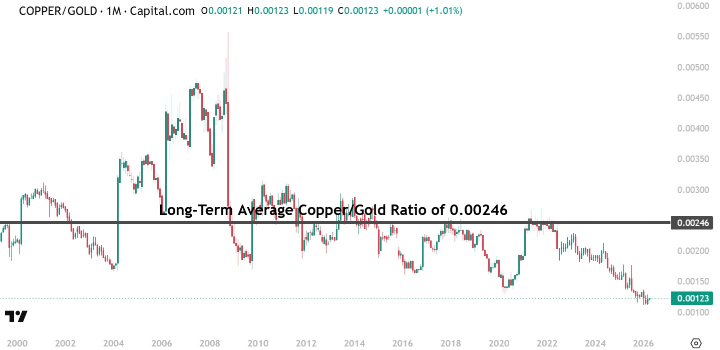 Copper/Gold Ratio Long-Term Chart