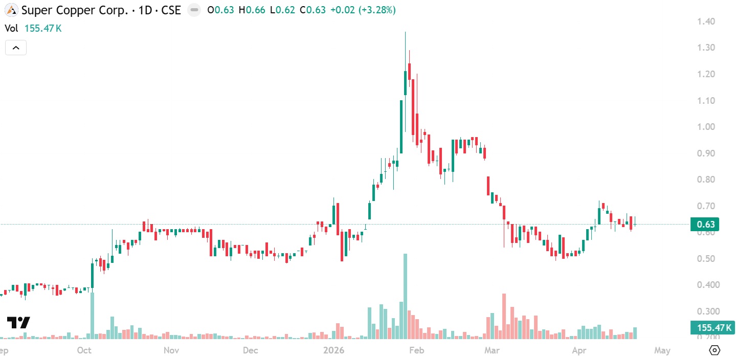 CUPR Chart - $0.63