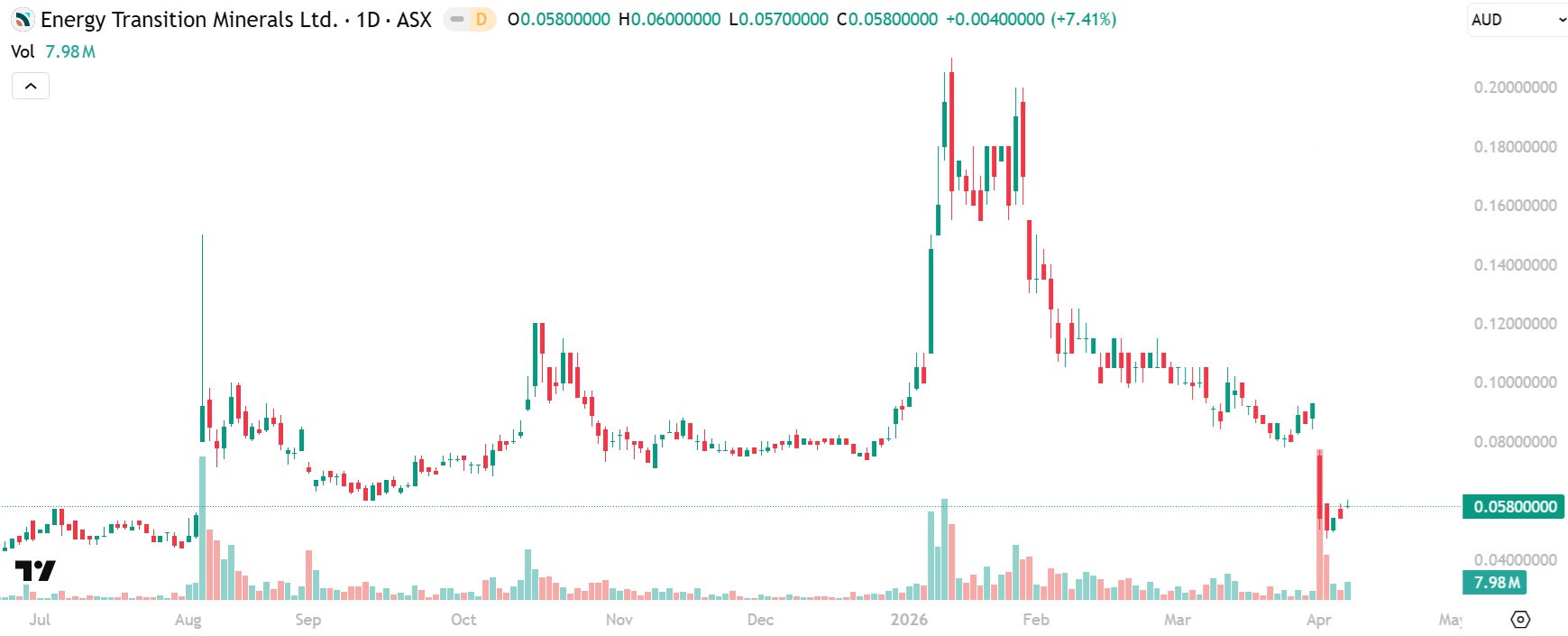 ETM New Highs Coming