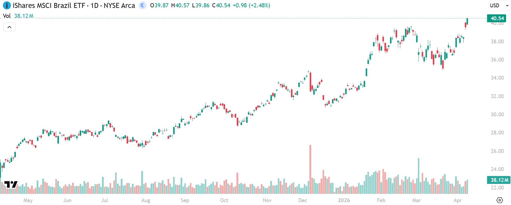 EWZ New 2026 High Chart