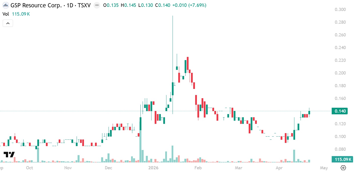 GSPR Chart - $0.14