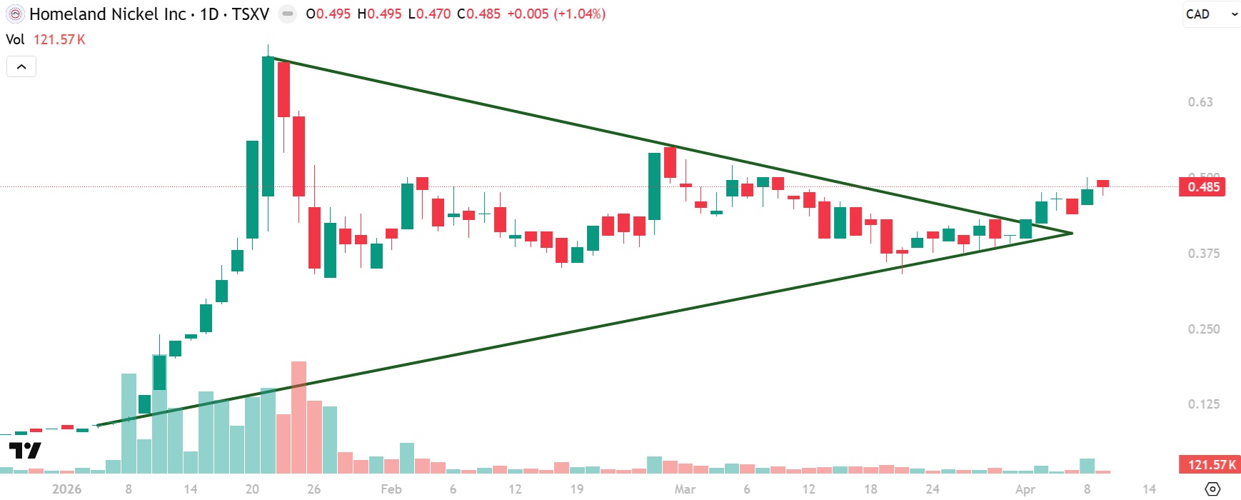 Homeland Nickel SHL Chart