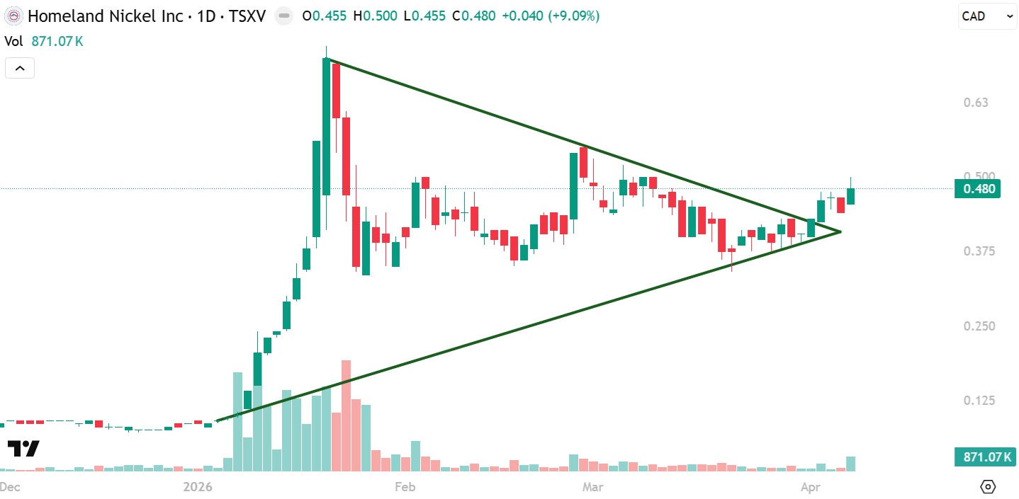 Homeland Nickel (SHL) Chart