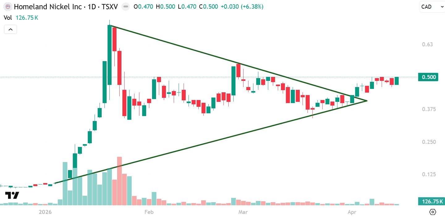 Homeland Nickel chart