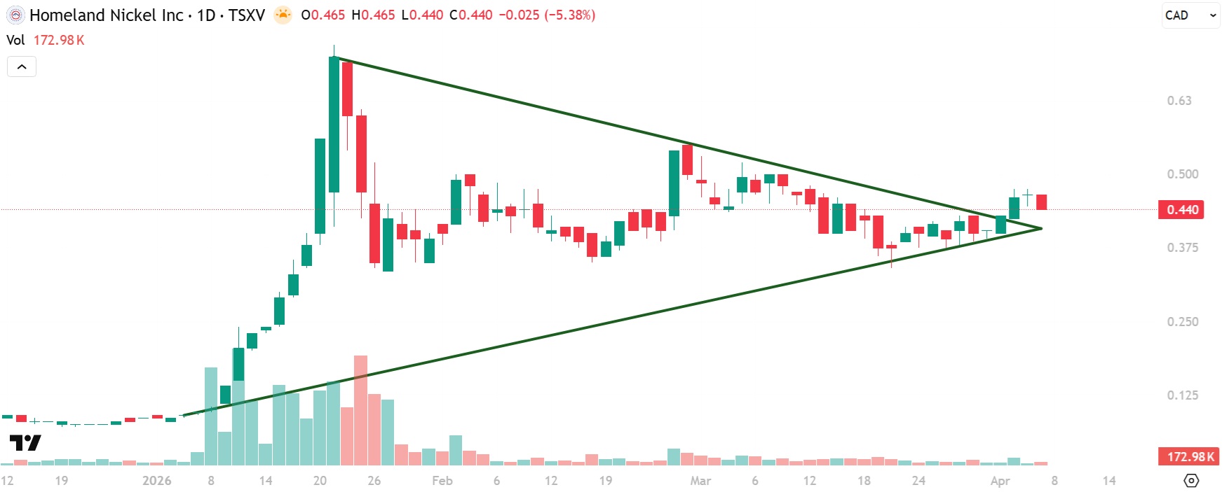 Homeland Nickel Chart