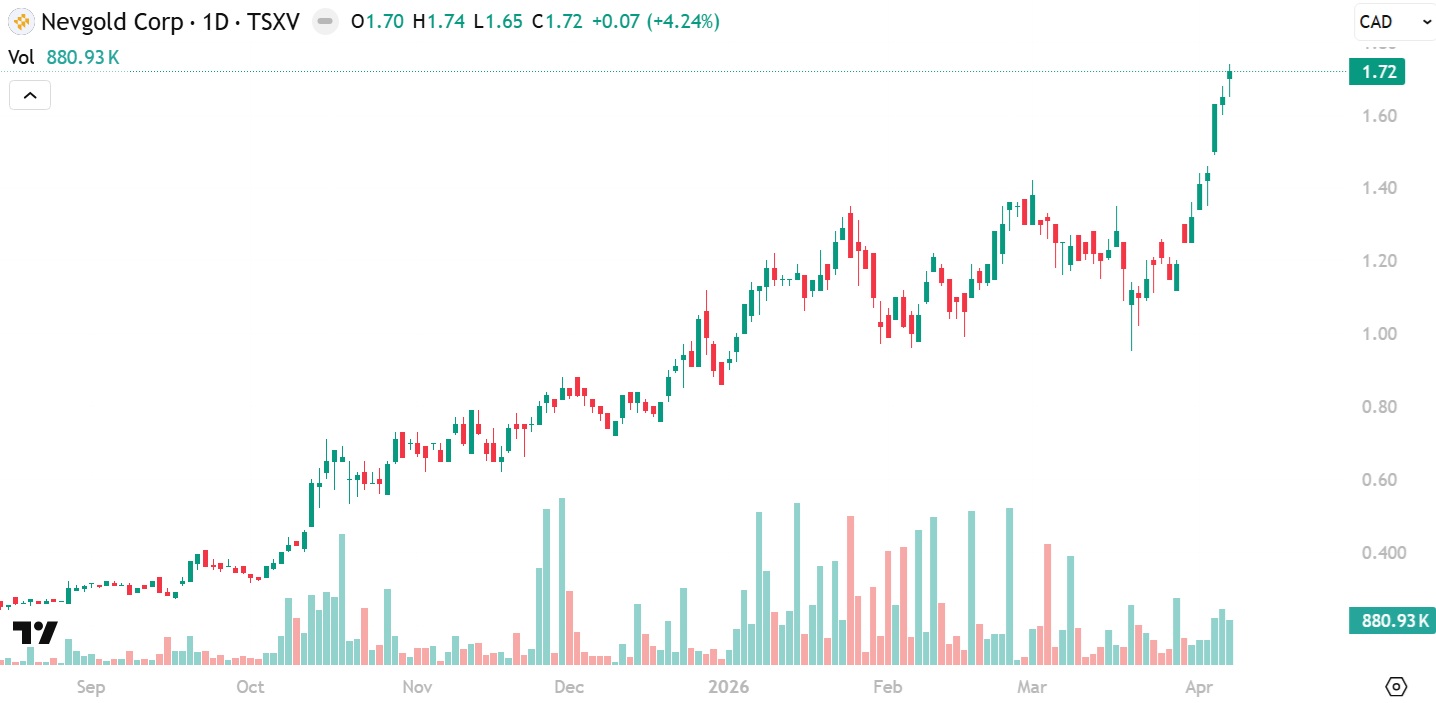 NevGold (NAU) Chart... New All-Time High