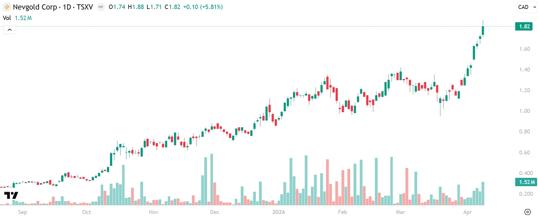 NevGold $1.82 All-Time High Chart