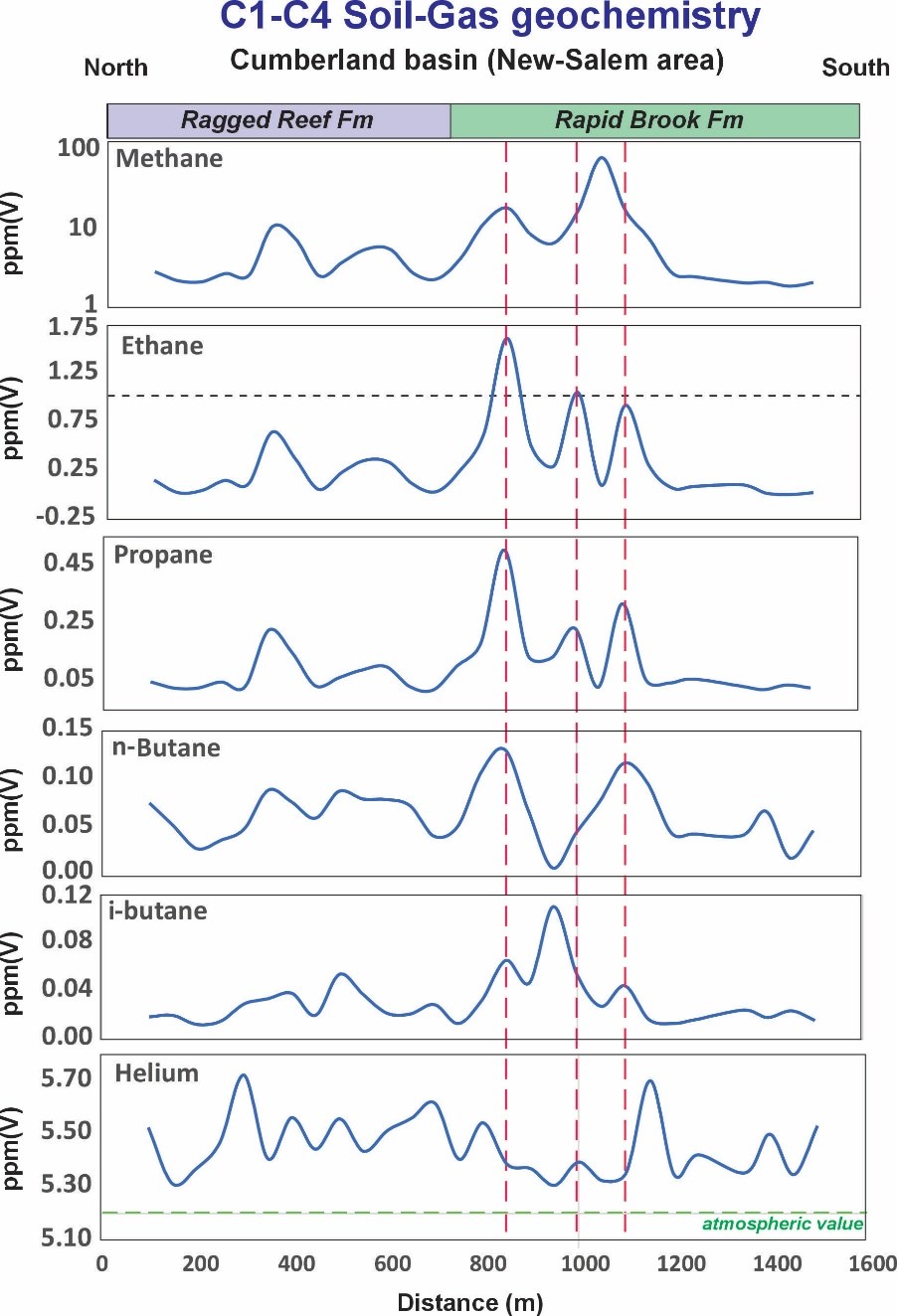 Figure 2 – Sections of the soil-gas data showing C1-C4 hydrocarbons and helium from the New Salem survey.