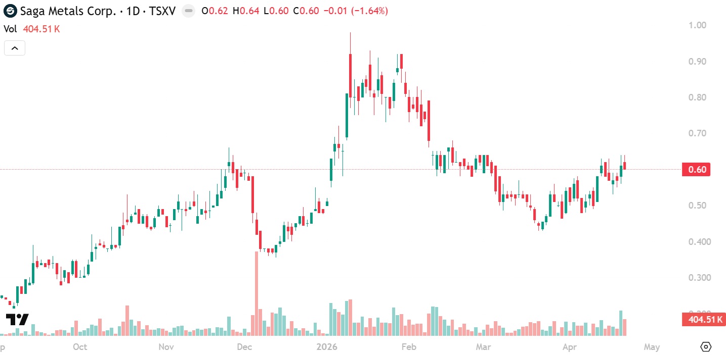 SAGA Chart - $0.60