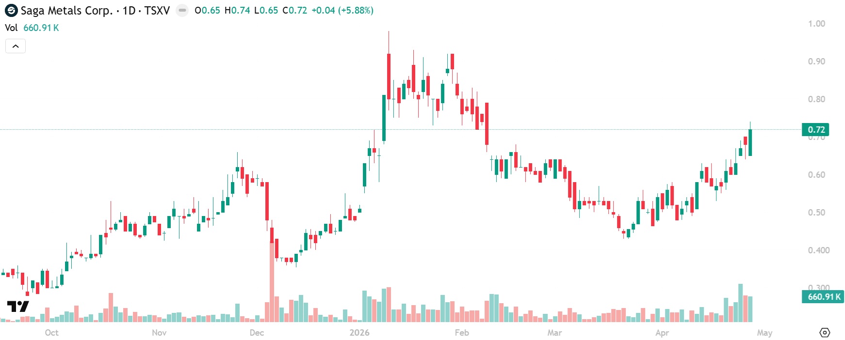 SAGA Metals Stock Chart - New High at $0.72
