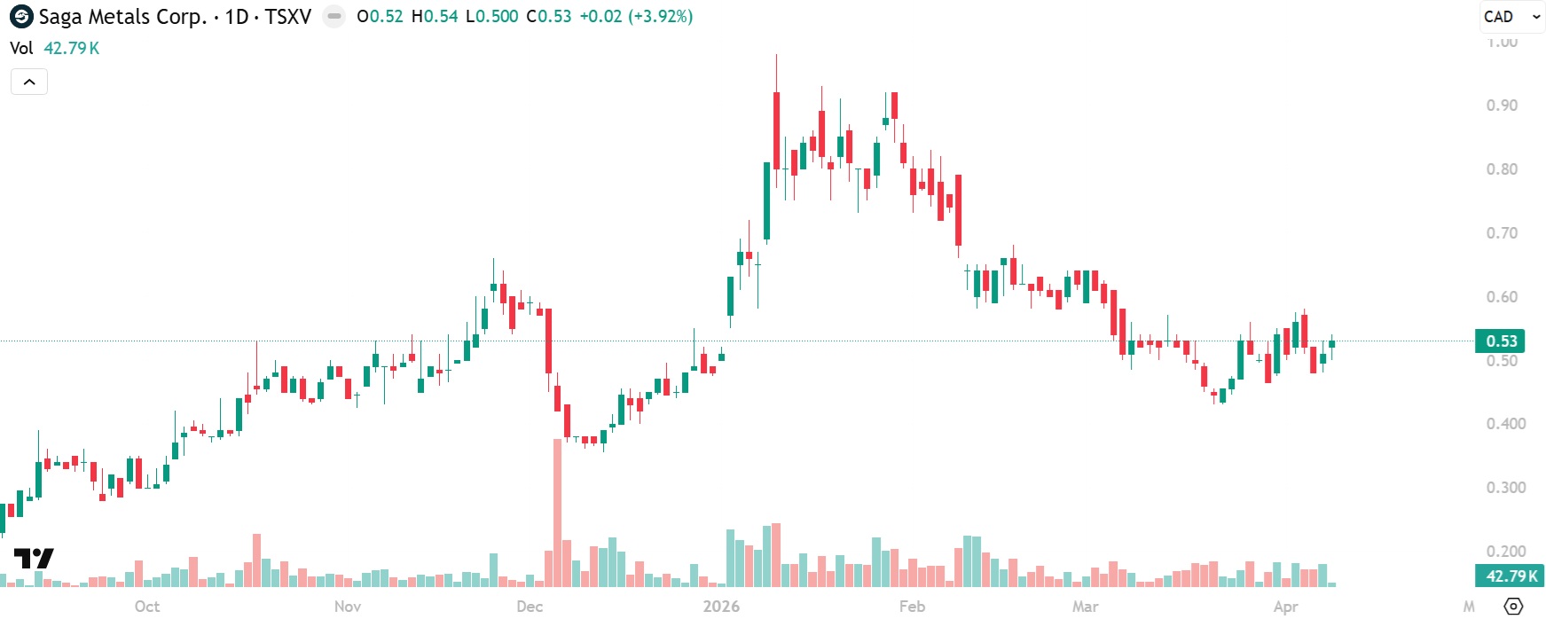 Saga Metals $0.53 Chart