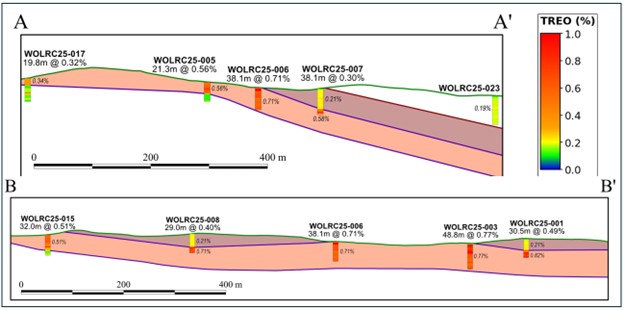 Cross sections A-A' and B-B'