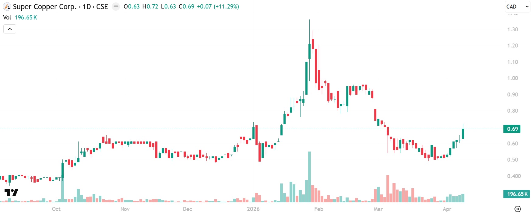 Super Copper $0.69 Chart