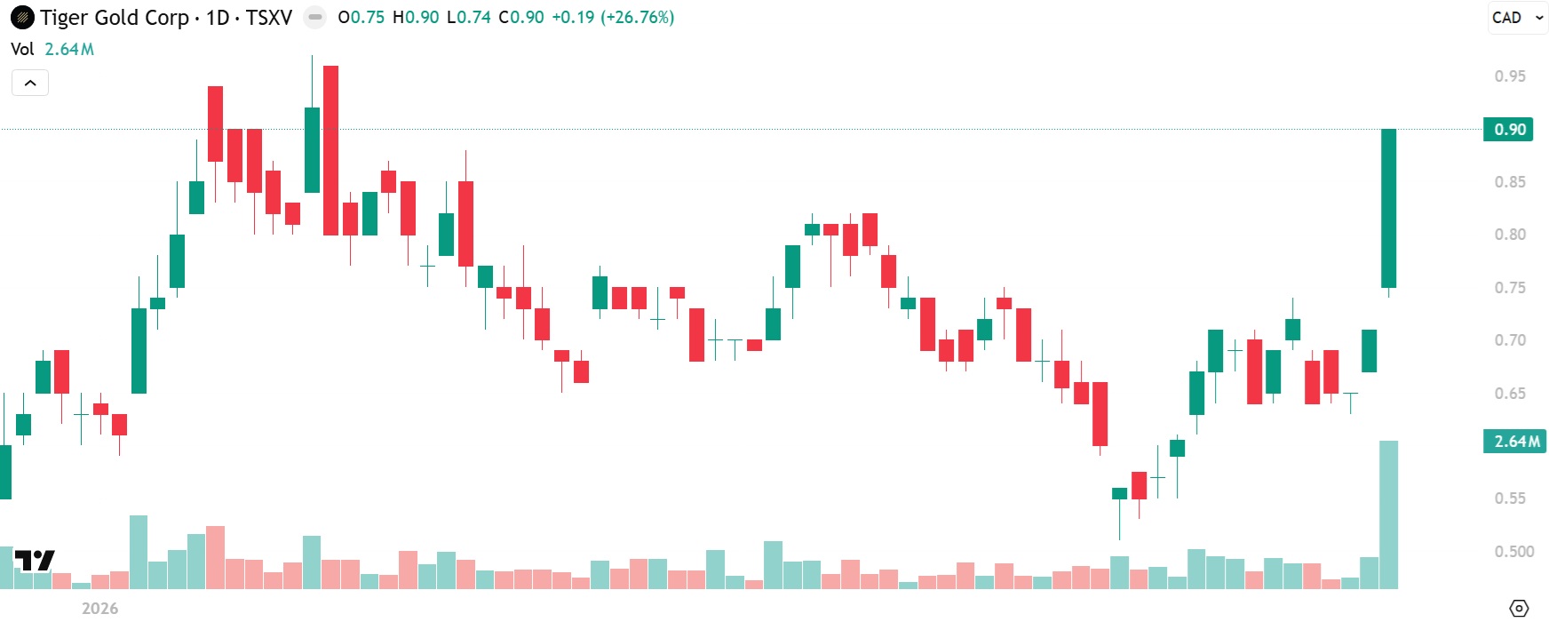 Tiger Gold $0.90 Chart