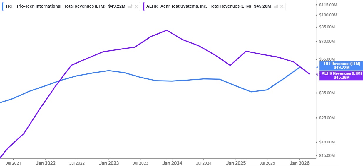 TRT vs AEHR Revenue Chart