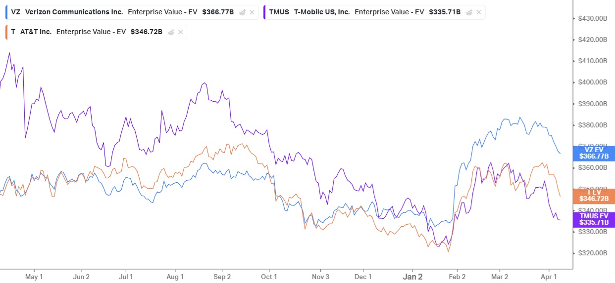 Verizon T-Mobile AT&T Comparison