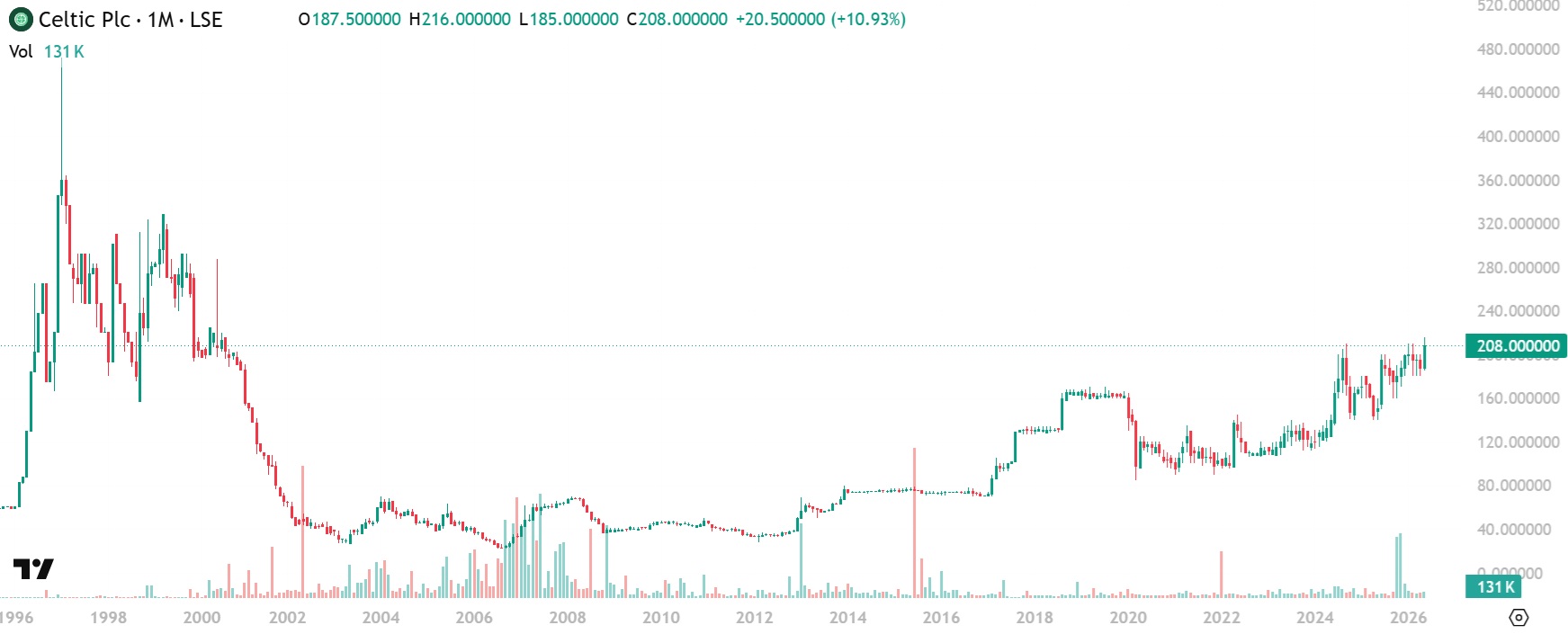 Celtic Long-Term Chart