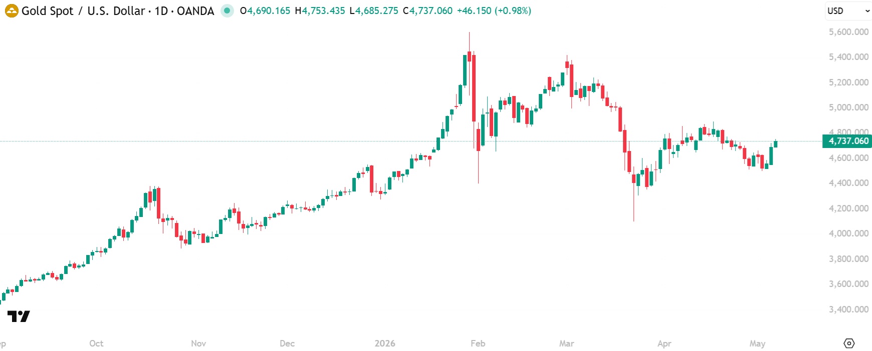 Gold Price