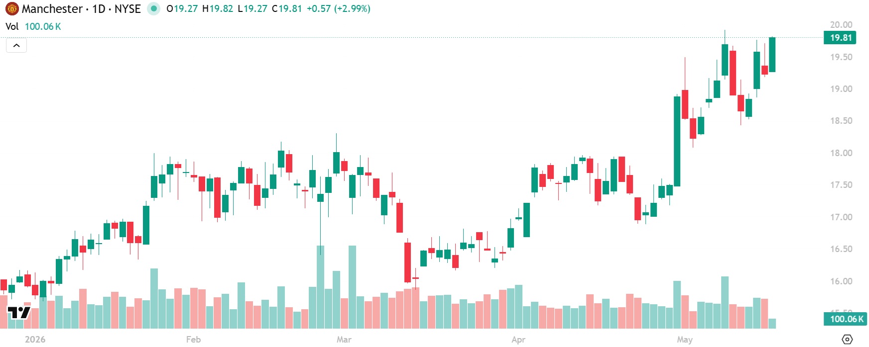 Manchester United Stock Chart