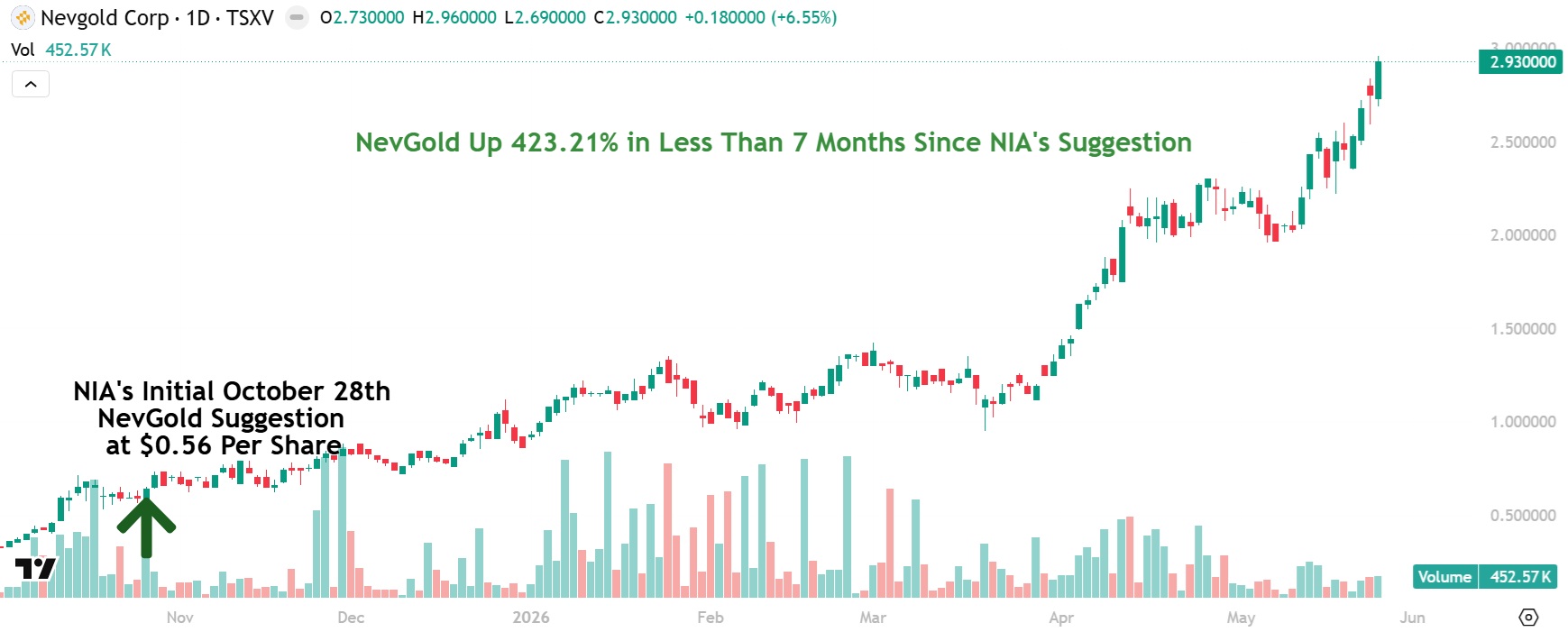 NevGold Chart