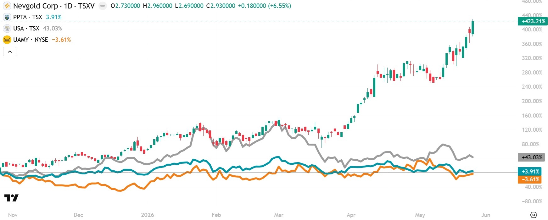 NevGold Best Performing Antimony Stock