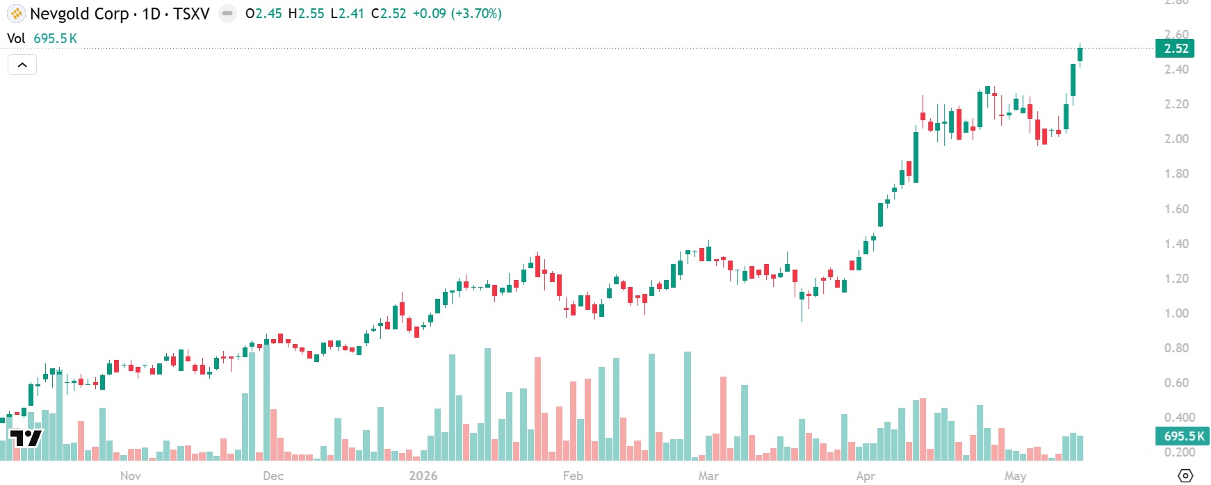 NevGold New All-Time High