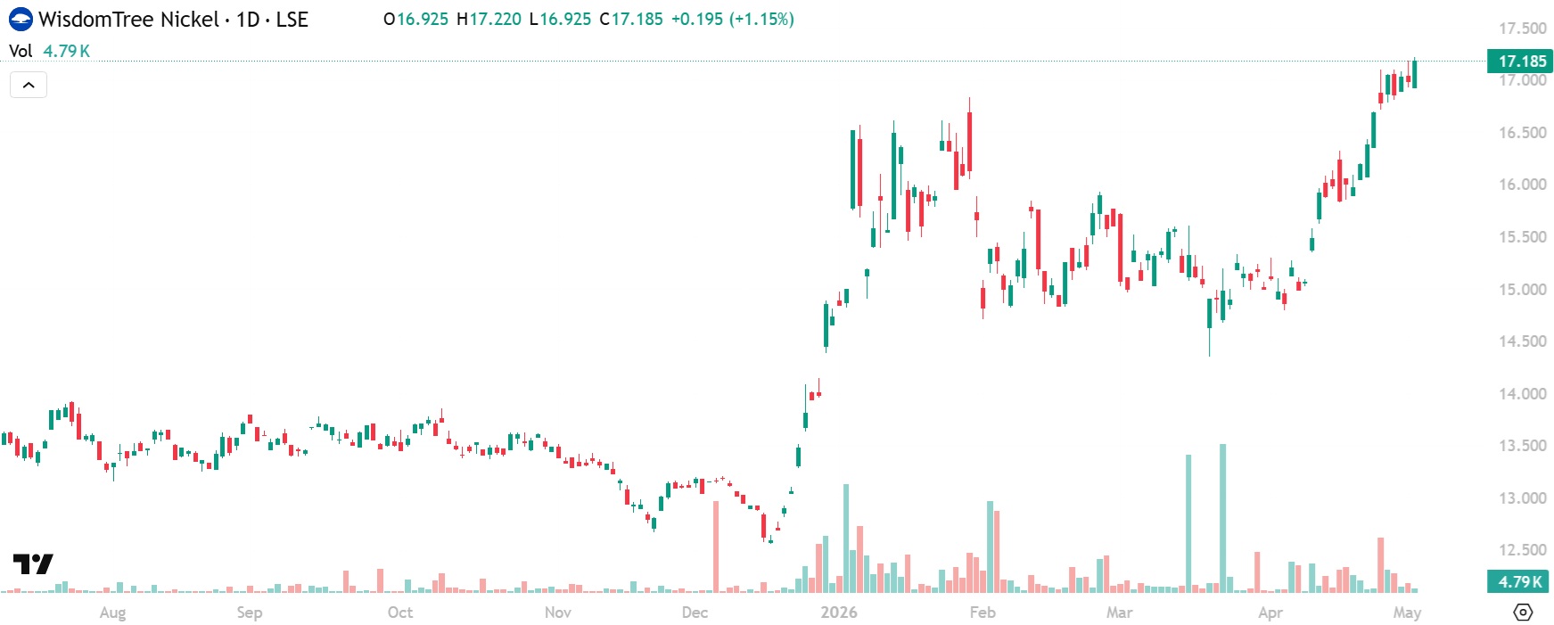 Nickel New Two-Year High Chart