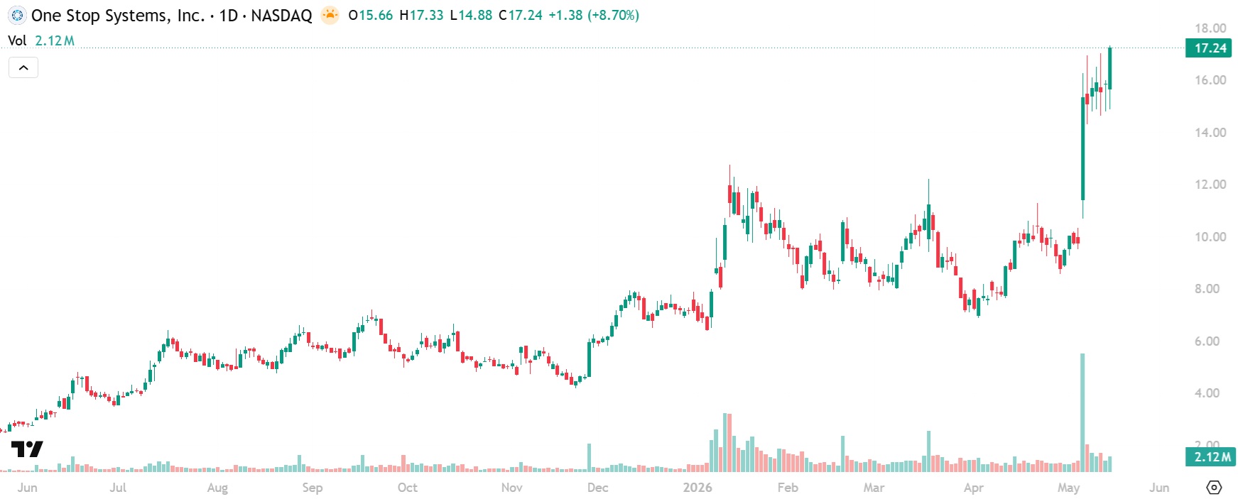 OSS Chart