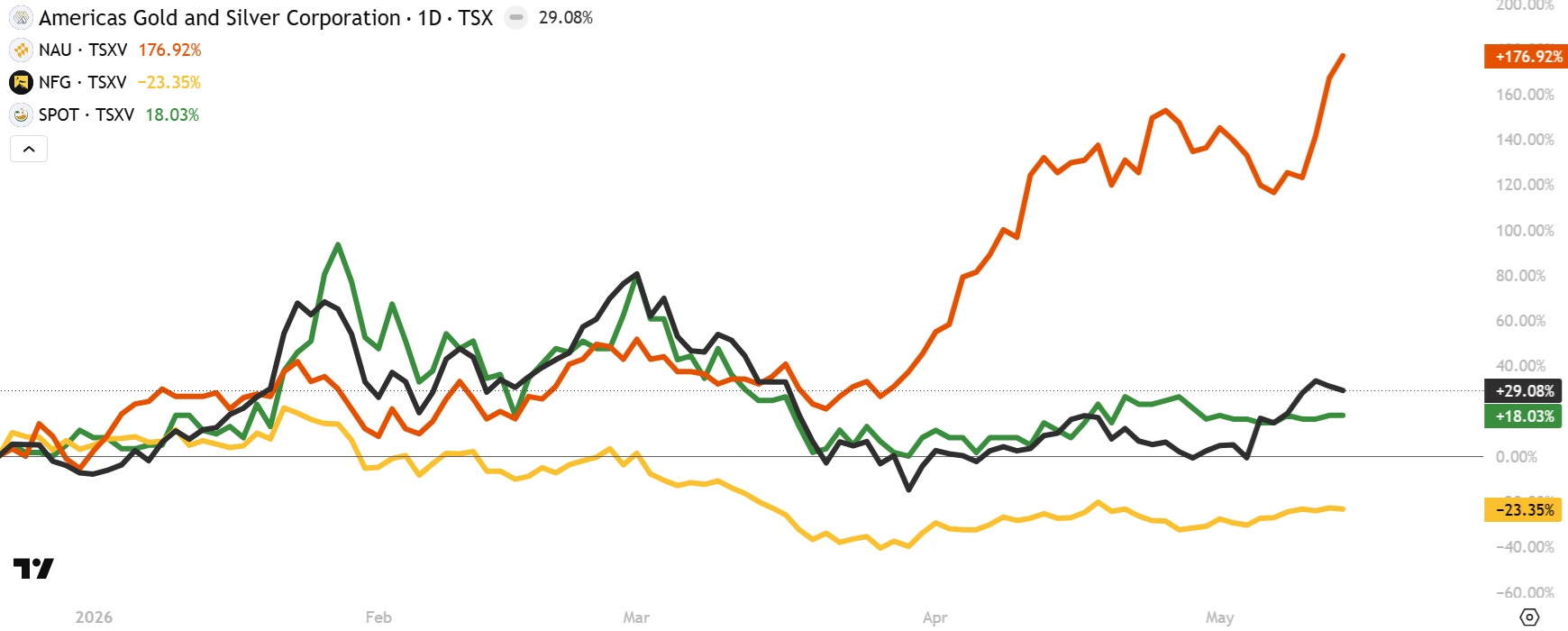 Performance Since Sprott Video