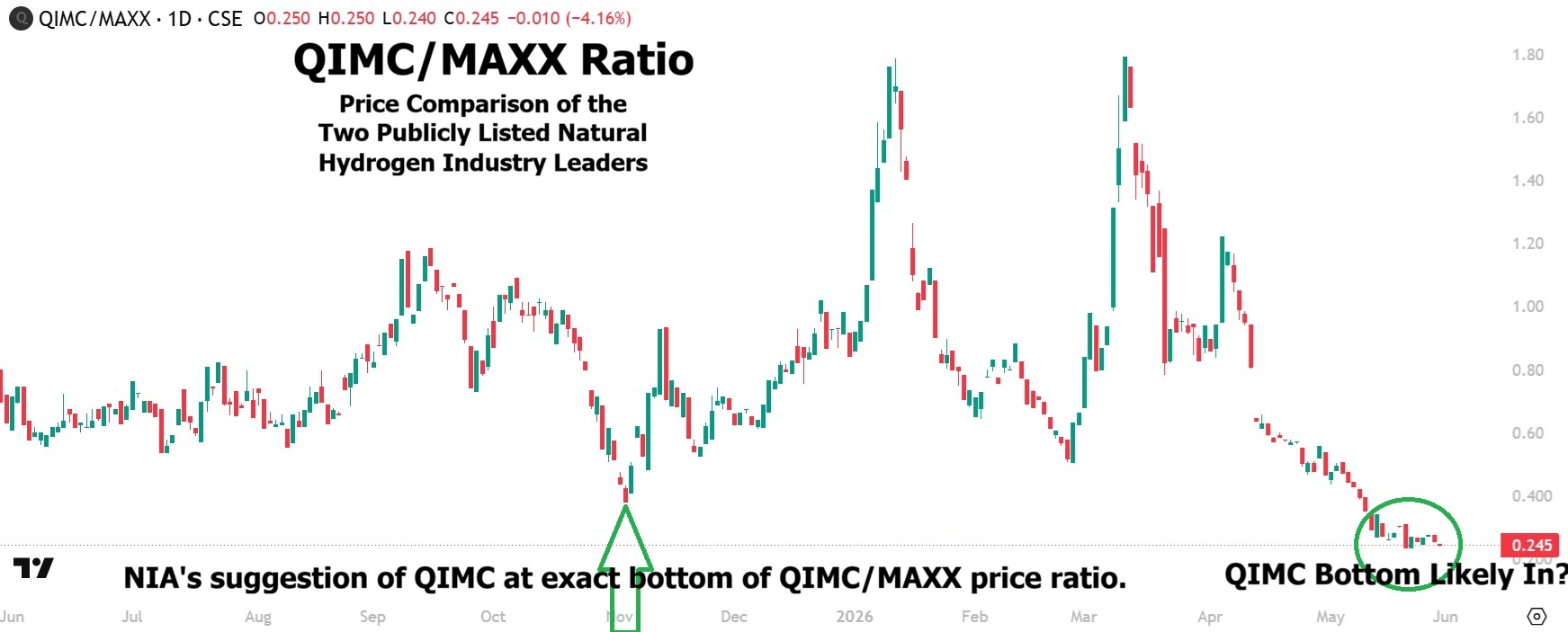 QIMC/MAXX price ratio chart