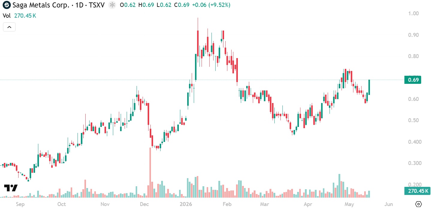 SAGA closes at $0.69