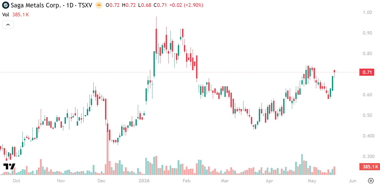 Saga Metals Chart