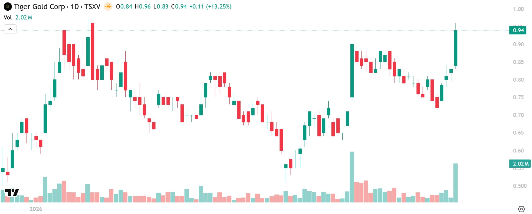 Tiger Gold chart