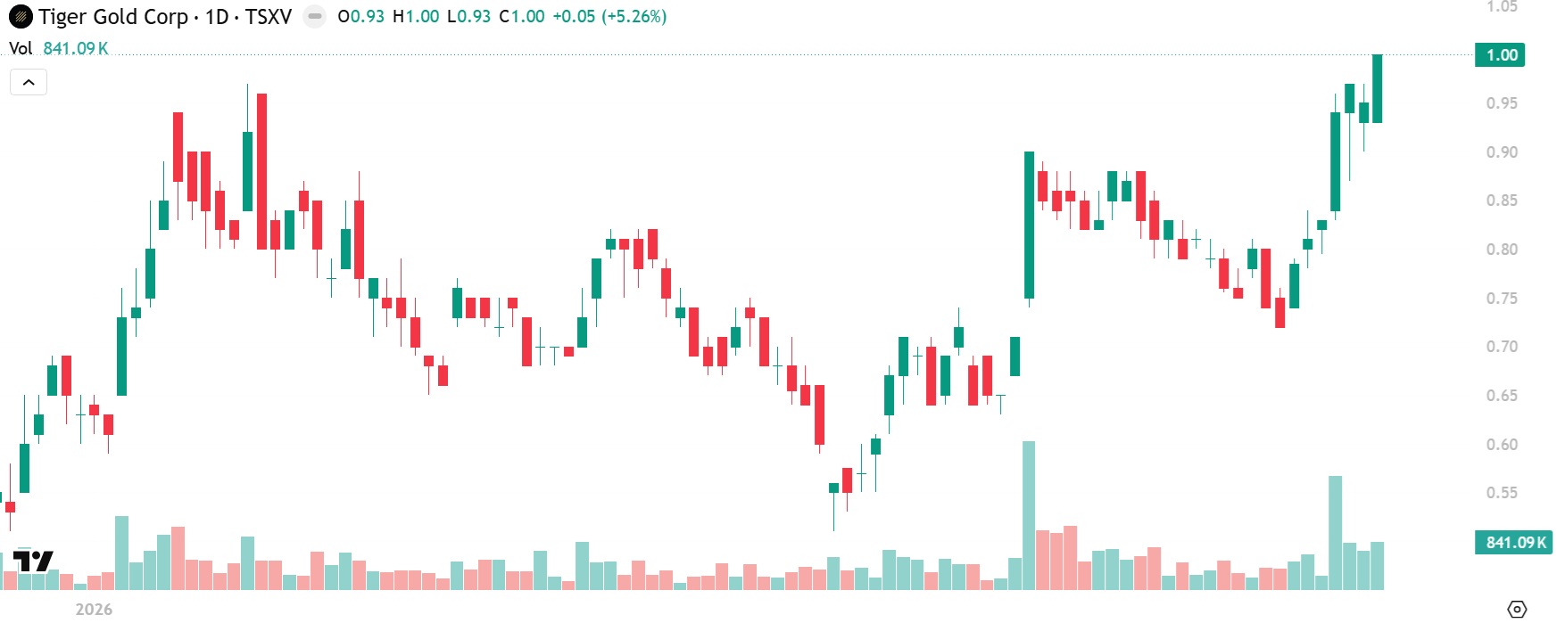 Tiger Gold New All-Time High