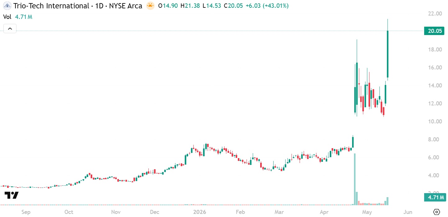 TRT new all-time high